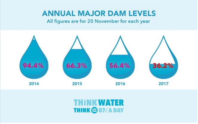 Cape Town Water Situation