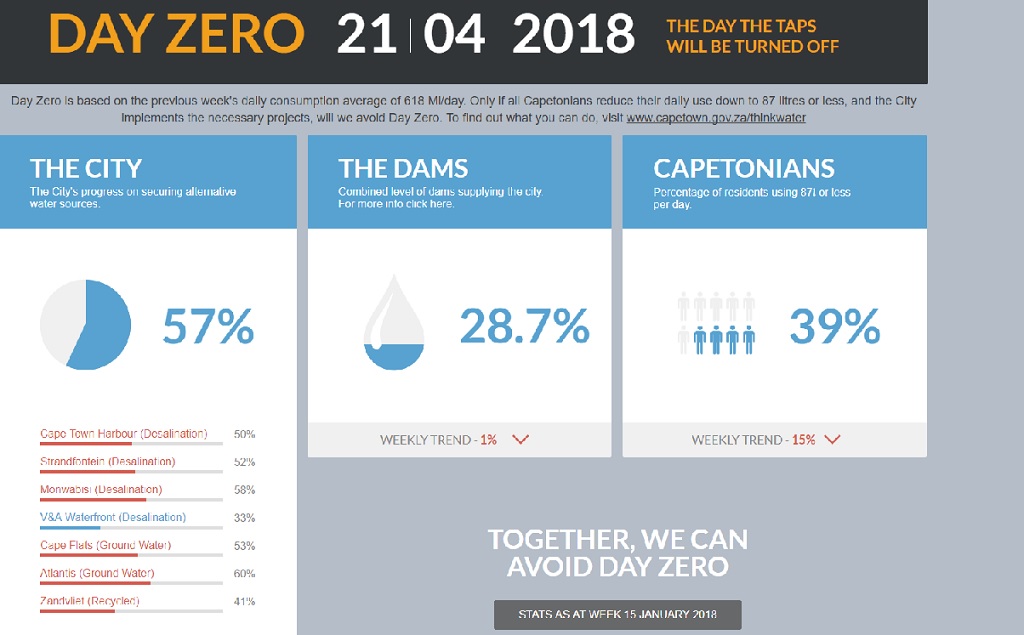 Approaching Day-Zero